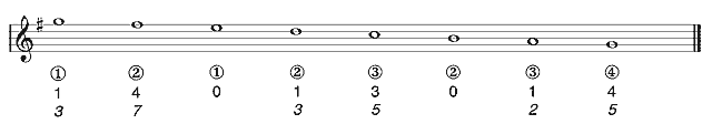 Campanella scale