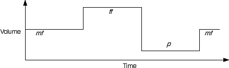 What the music requires