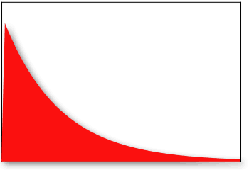 Loud guitar but with poor sustain